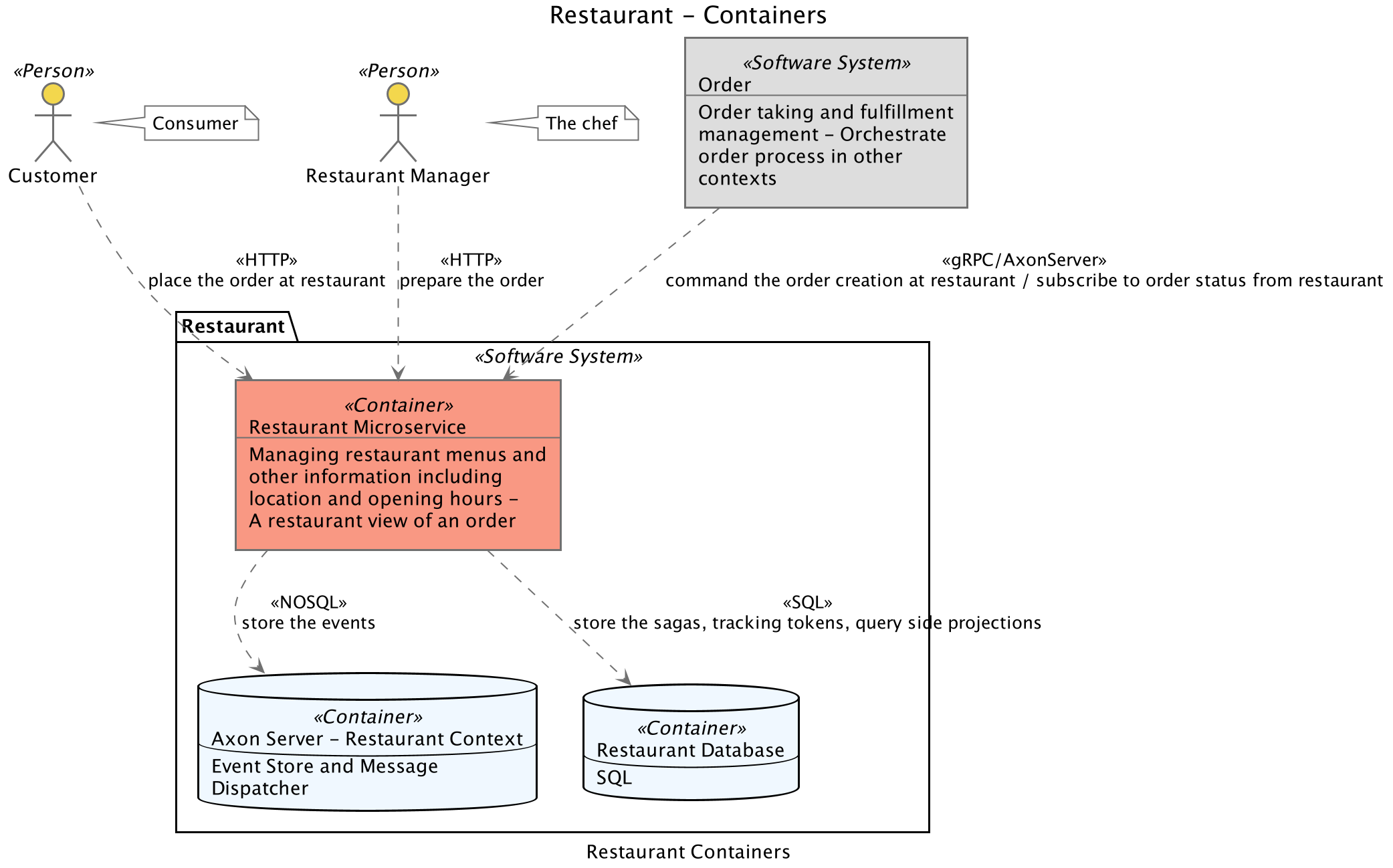 containers diagram