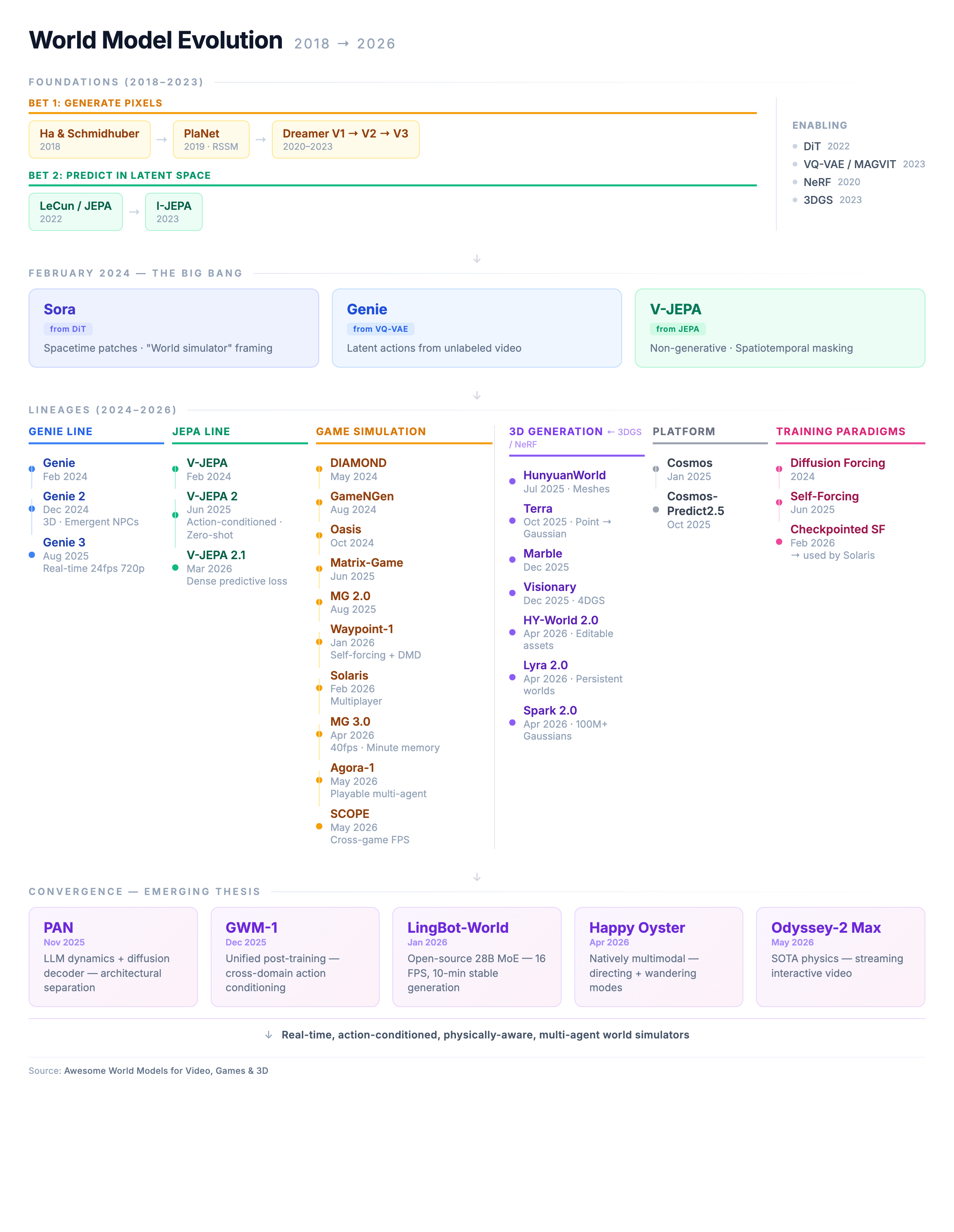 World Model Evolution (2018 → 2026)