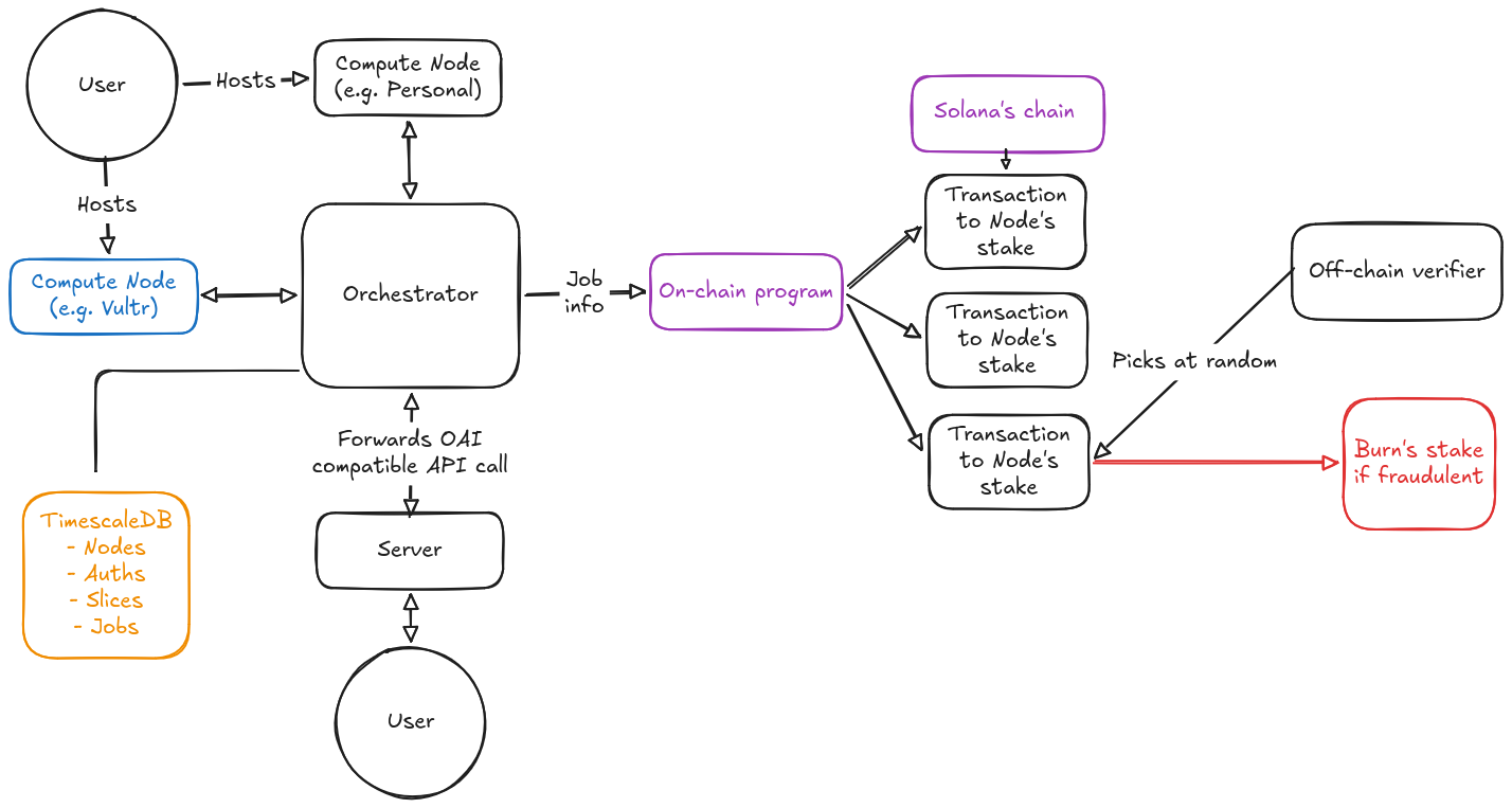 SharedInference pipeline showing requests, compute nodes, TimescaleDB, Solana settlement, and the planned off-chain verifier