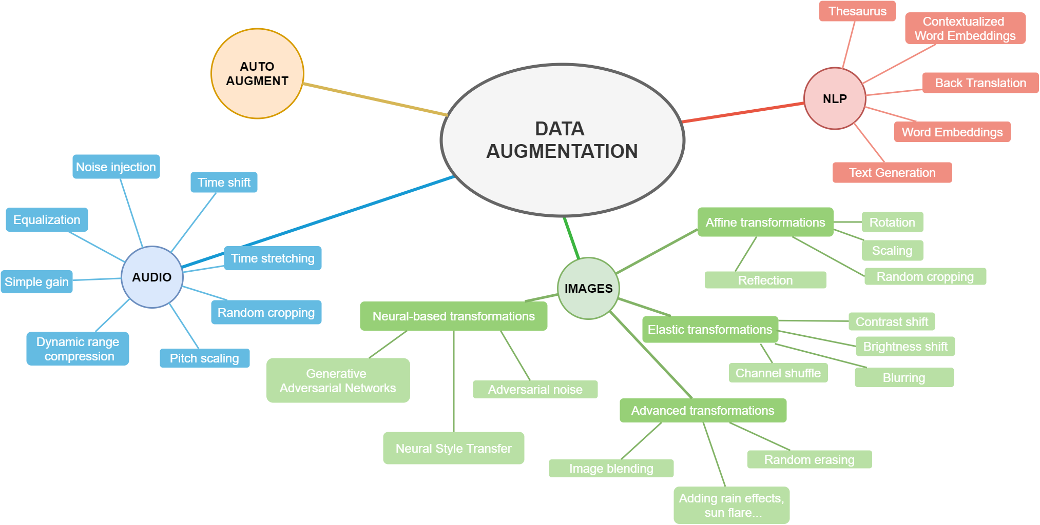 data augmentation diagram