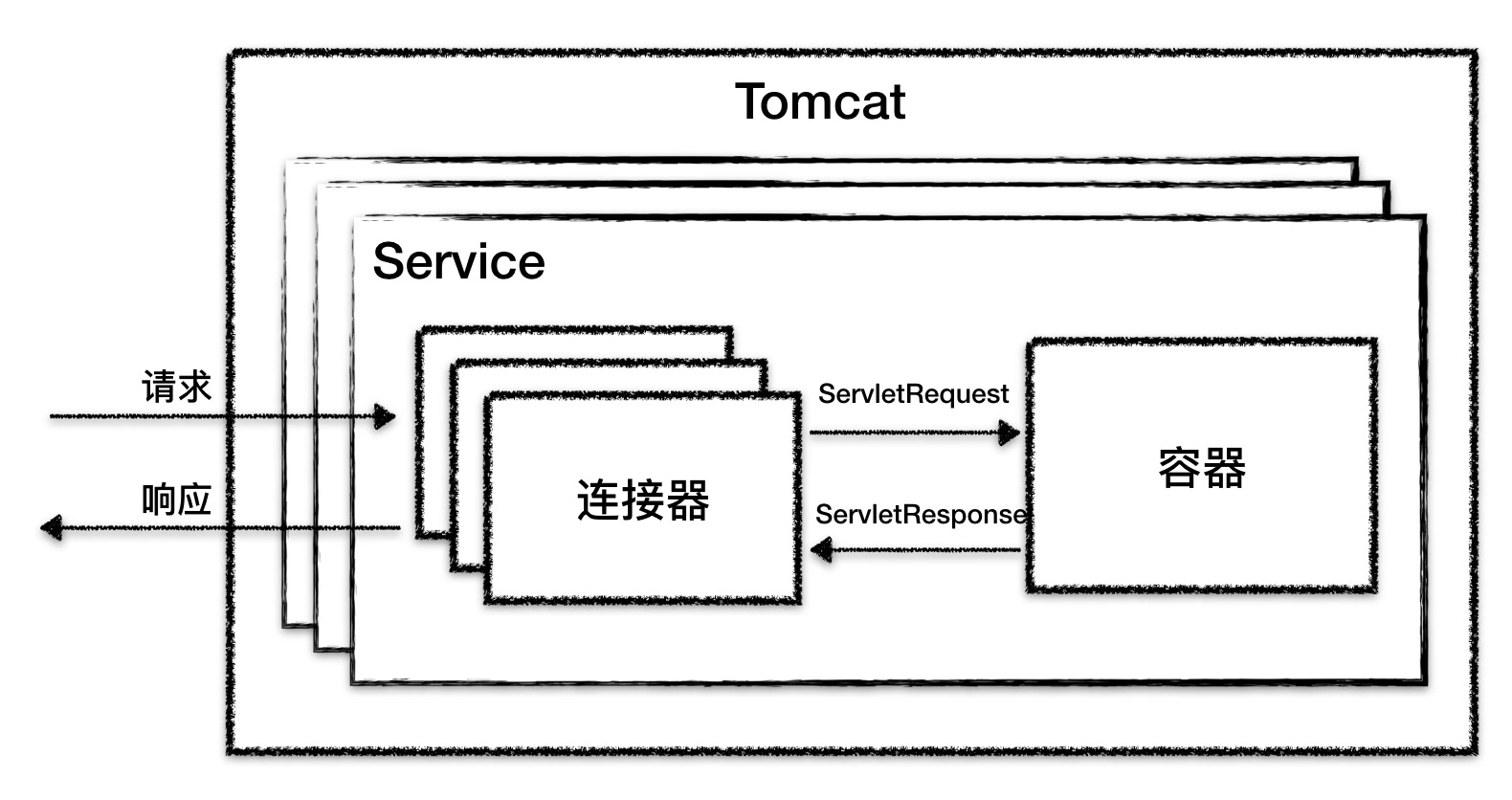 tomcat整体架构