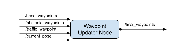 visualization of waypoint_updater-node