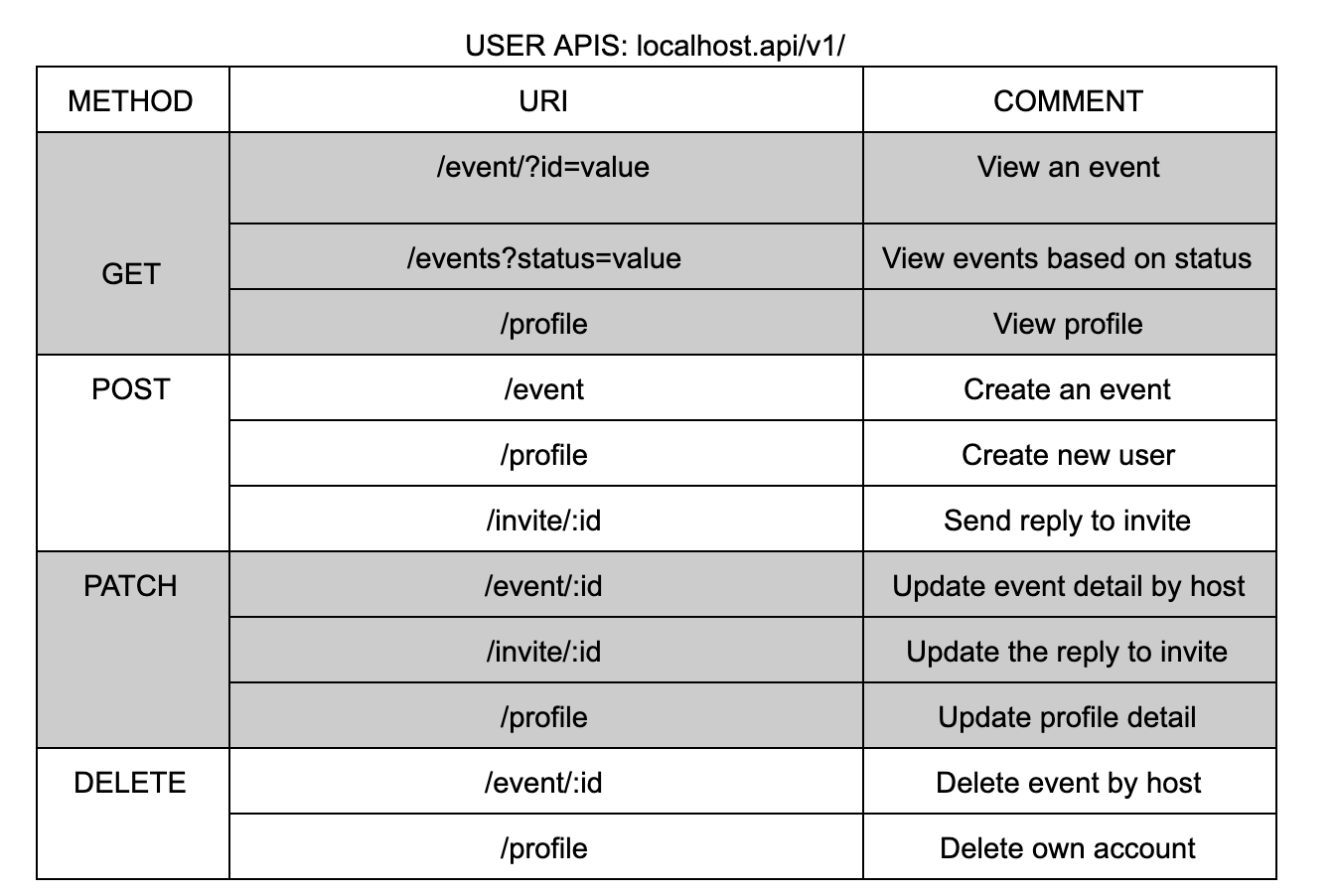 GitHub - gyanesh-m/event-mgmt: This is an event management system made ...