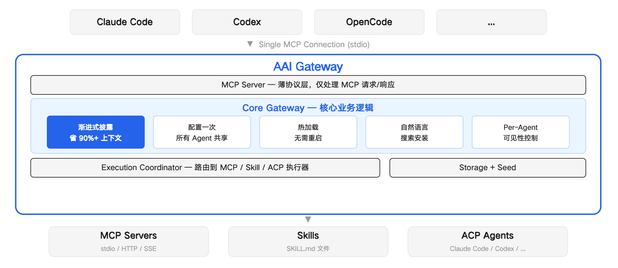 AAI Gateway screenshot