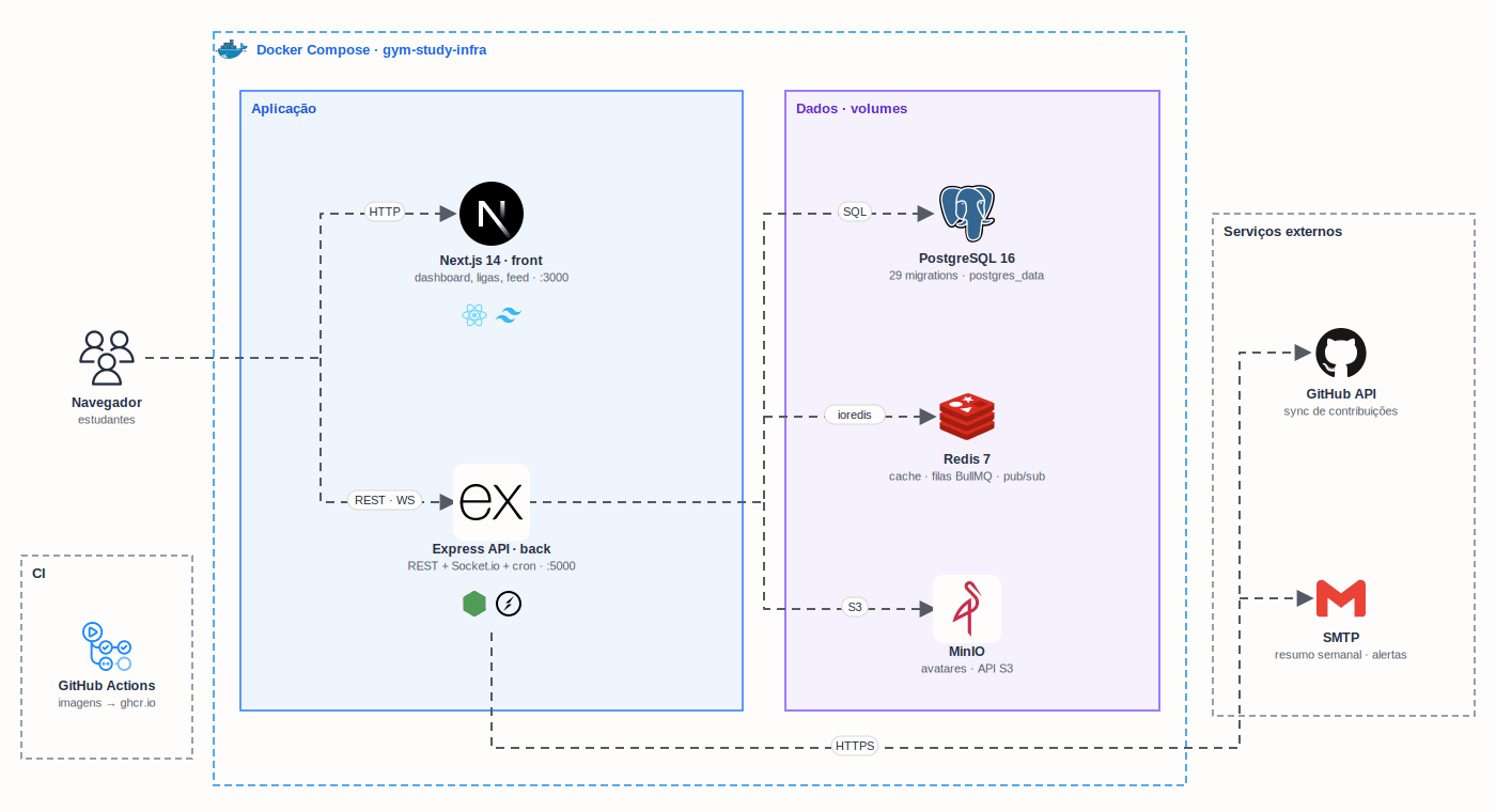 Arquitetura do Gym Study: navegador, front Next.js, API Express, PostgreSQL, Redis, MinIO e serviços externos