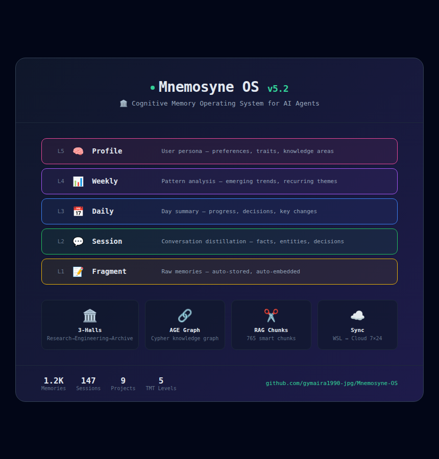 Mnemosyne OS Architecture