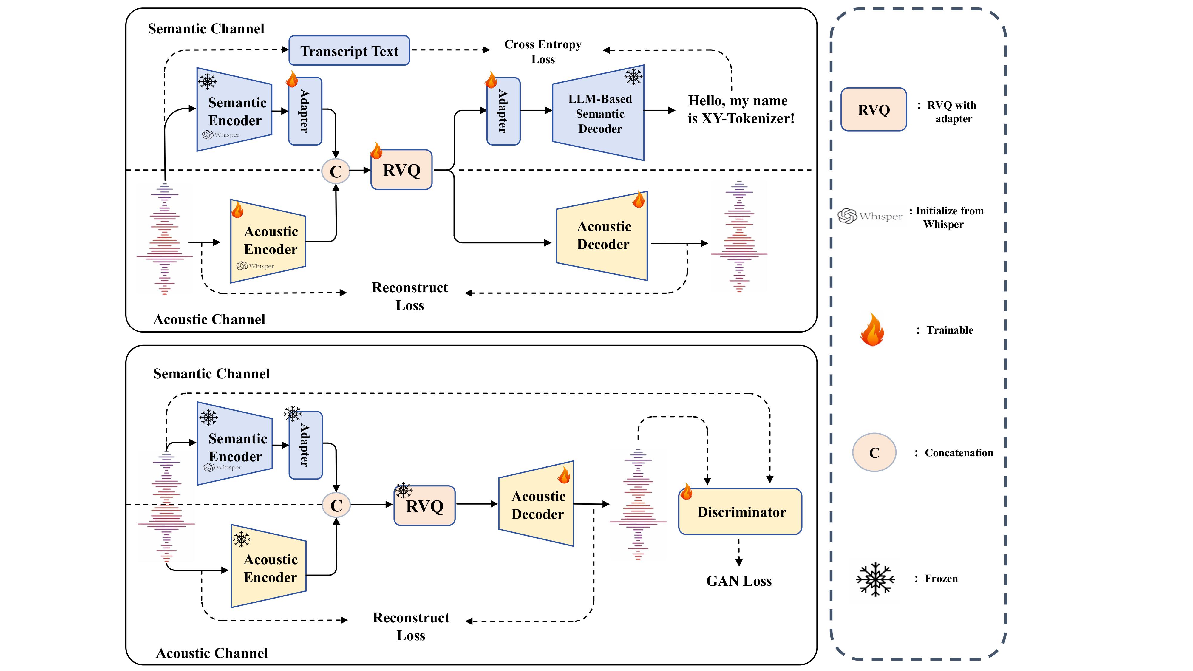 XY-Tokenizer