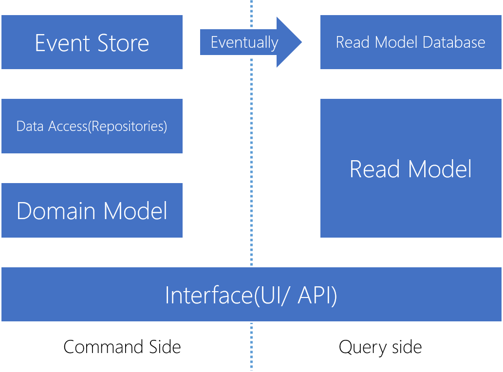 CQRS + Event Sourcing