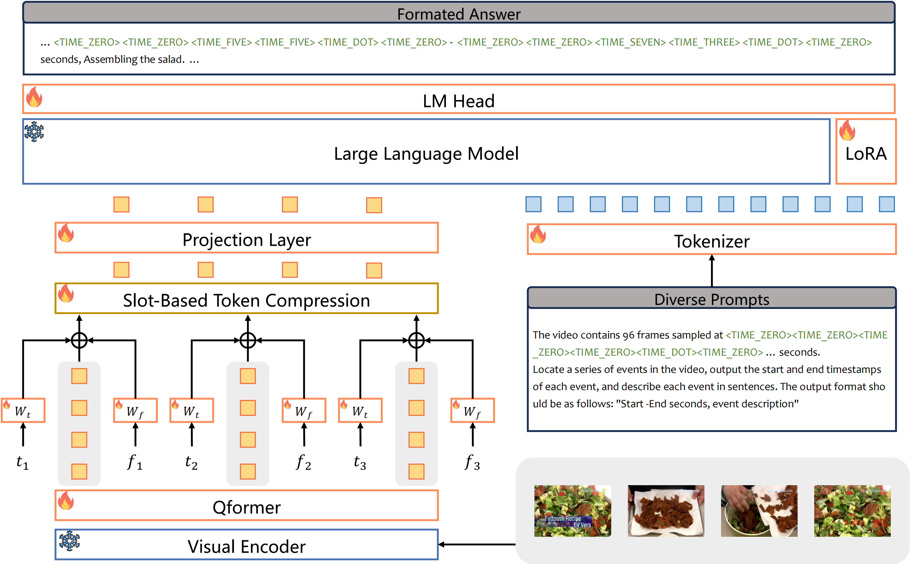 Overview of VTG-LLM