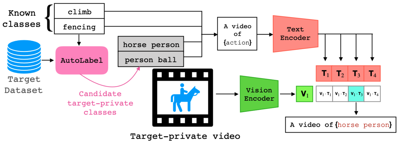 AutoLabel: CLIP-based framework for Open-set Video Domain Adaptation ...