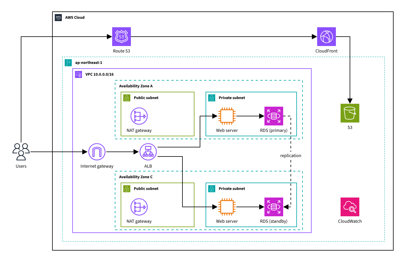 A three-tier AWS architecture