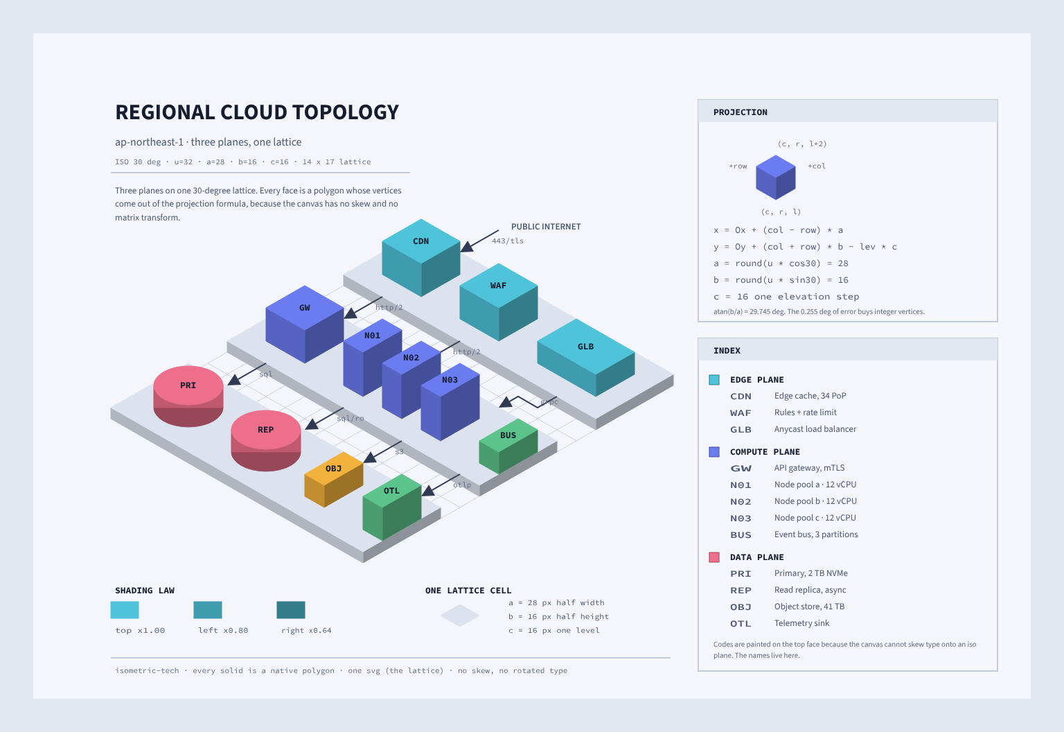 Regional cloud topology on an isometric lattice