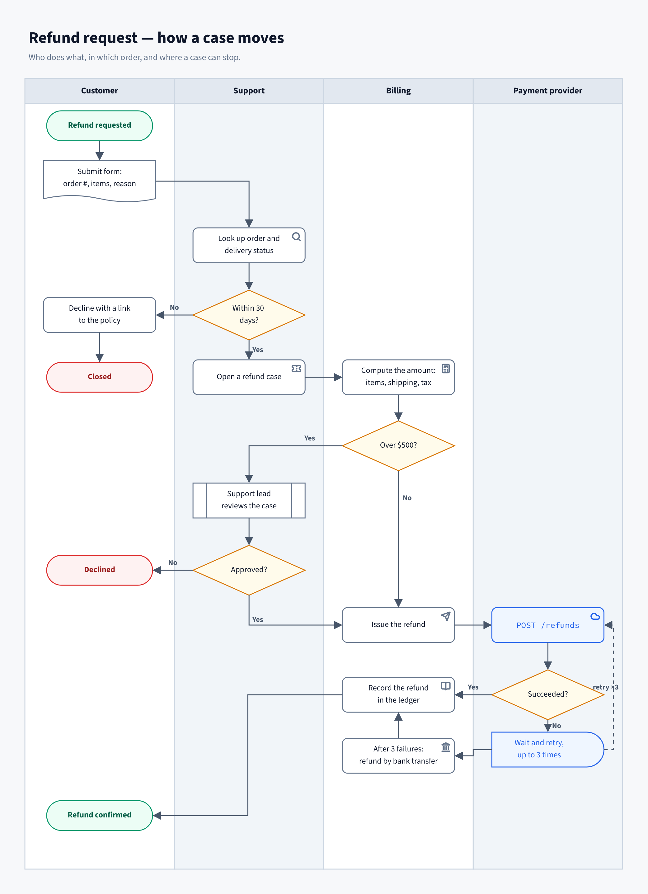 A refund request flow across four swimlanes