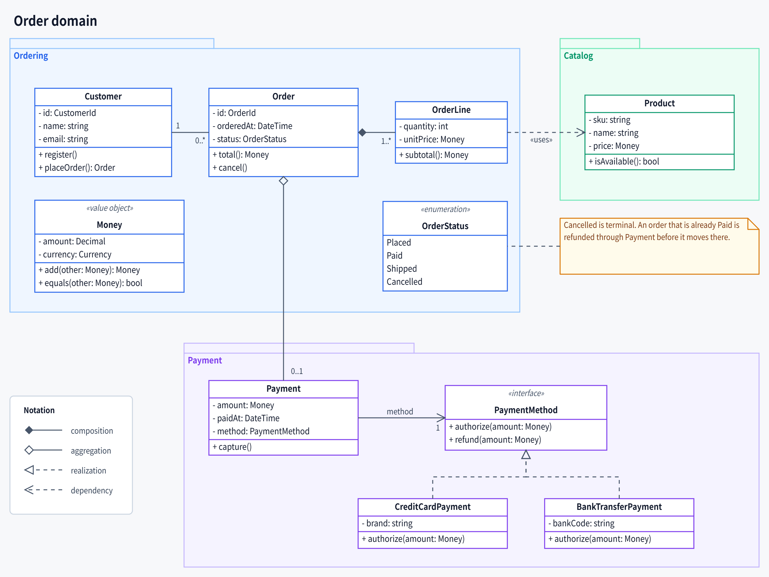 A UML class diagram of an order domain