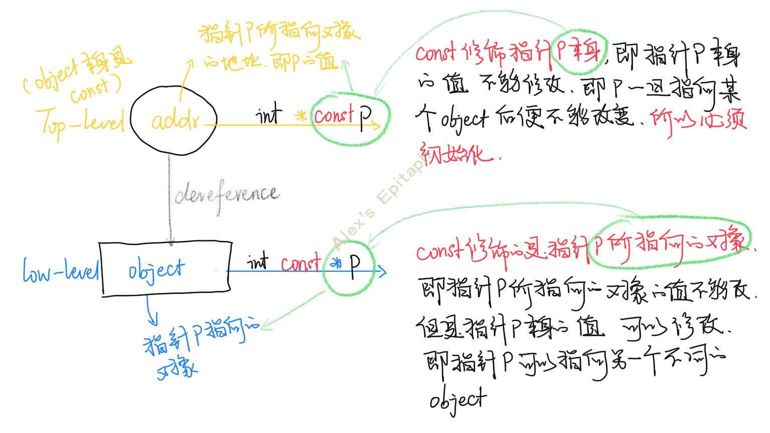 const-pointer-vs-pointer-to-const-in-c-programming-hindi-2020