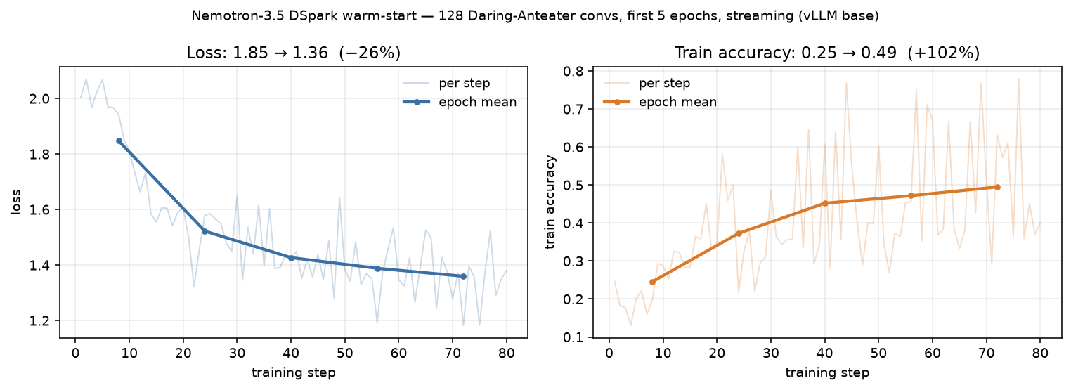 warm-start training
curves