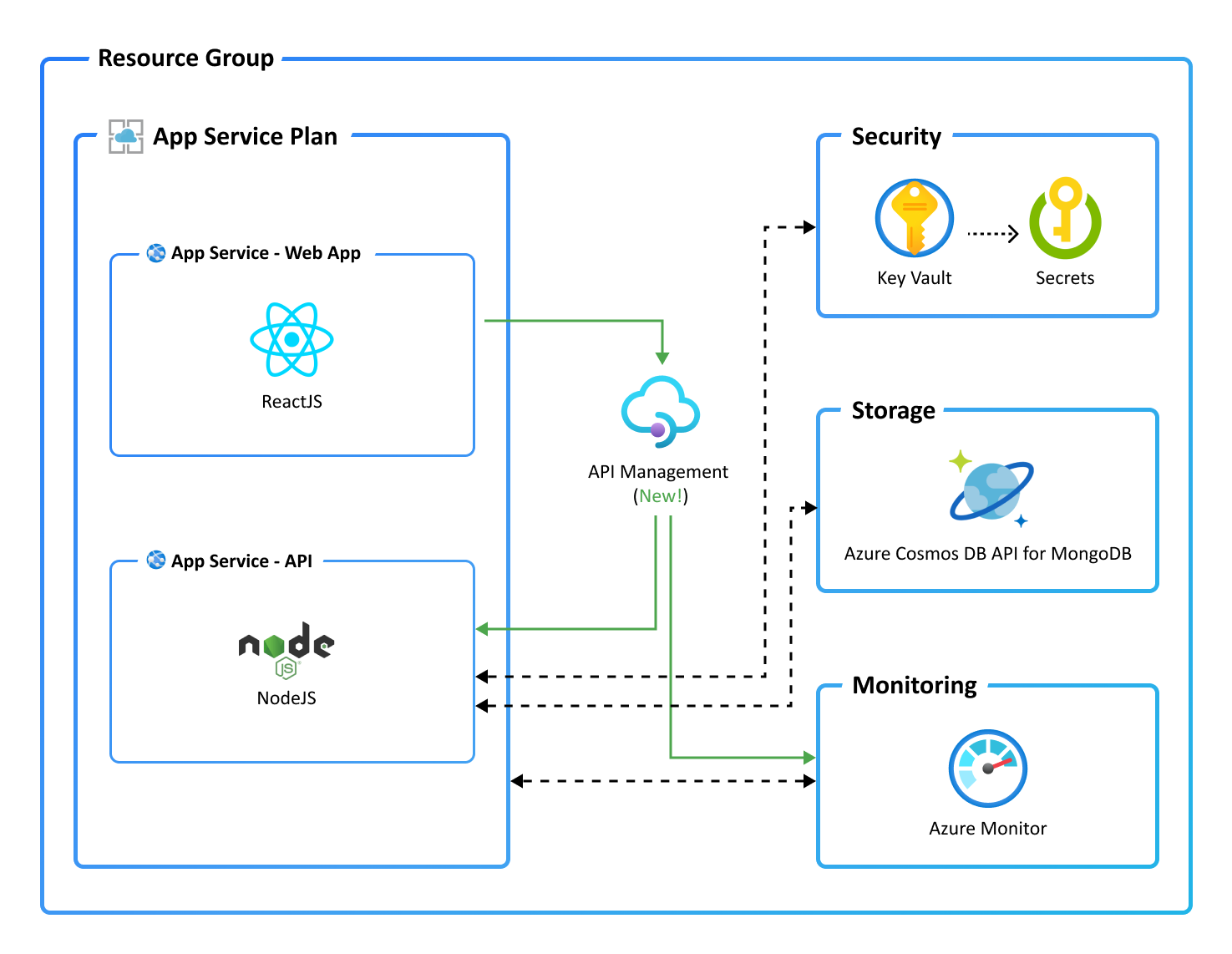 Application architecture diagram with APIM