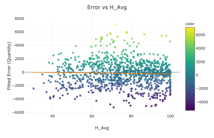 Error vs H_avg