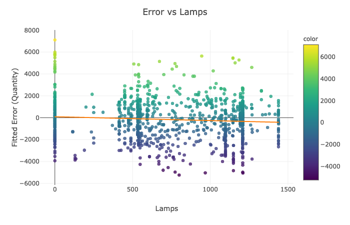 Error vs Lamps