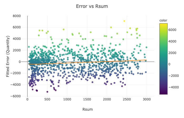 Error vs Rsum