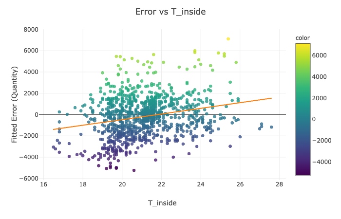 Error vs T_inside