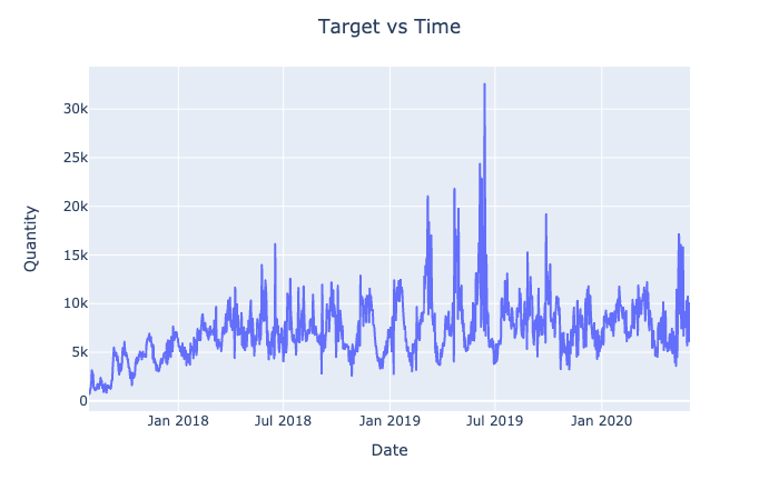 Target vs Time