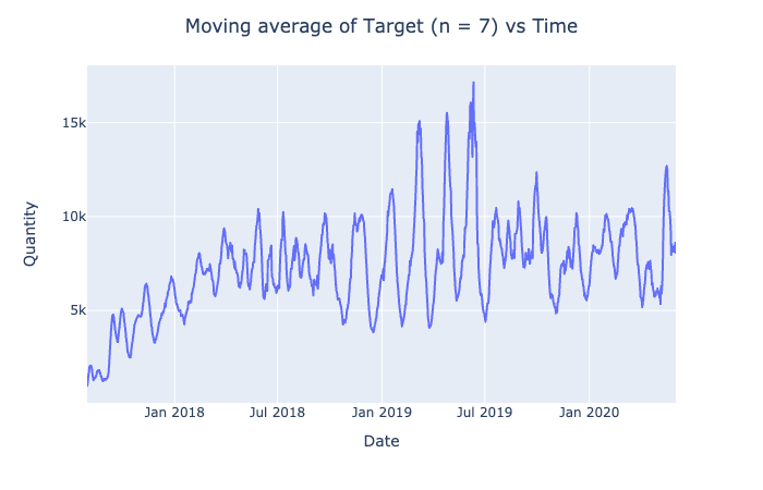 Moving Average Target vs Time