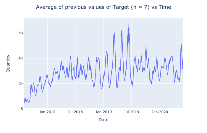 Average Previous Target vs Time