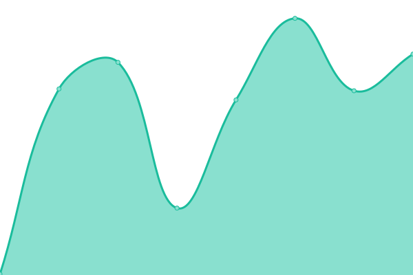 Response time graph