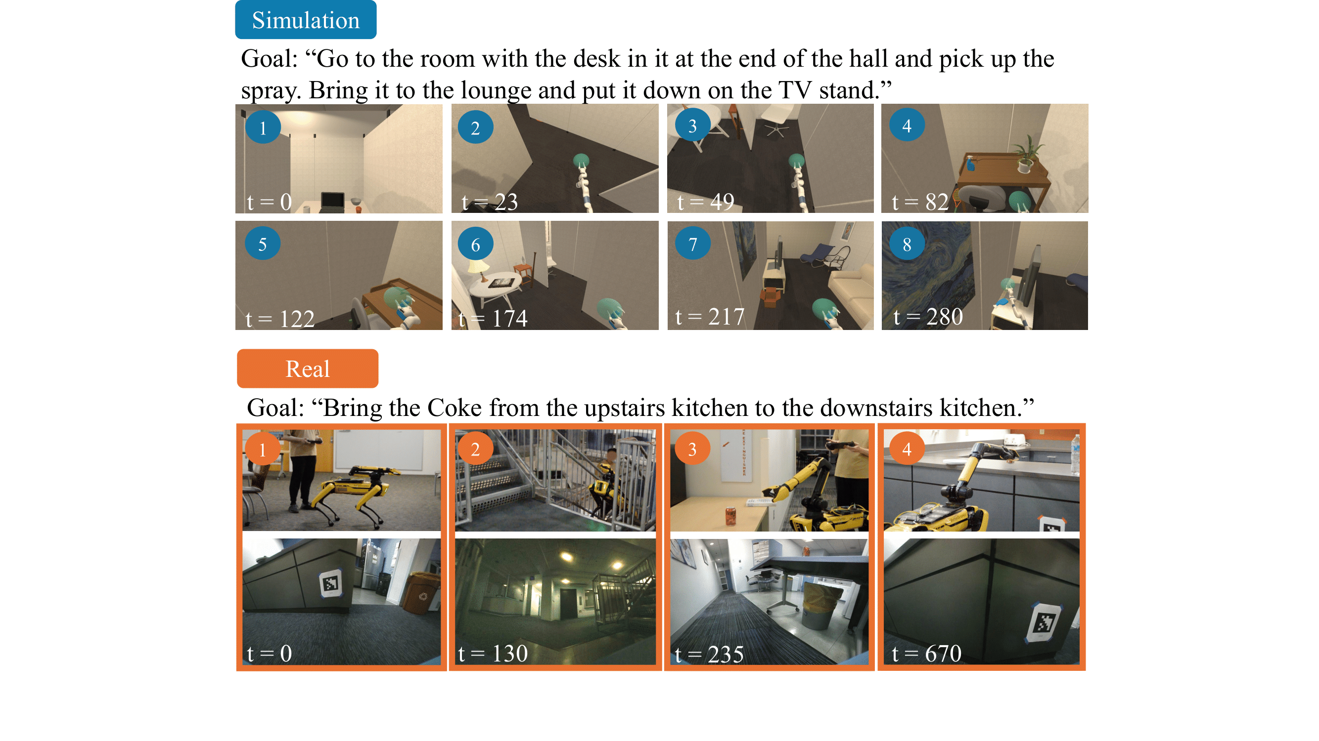 Sequential timesteps of images from sim and real collected robot trajectories along with the natural language command describing the task.