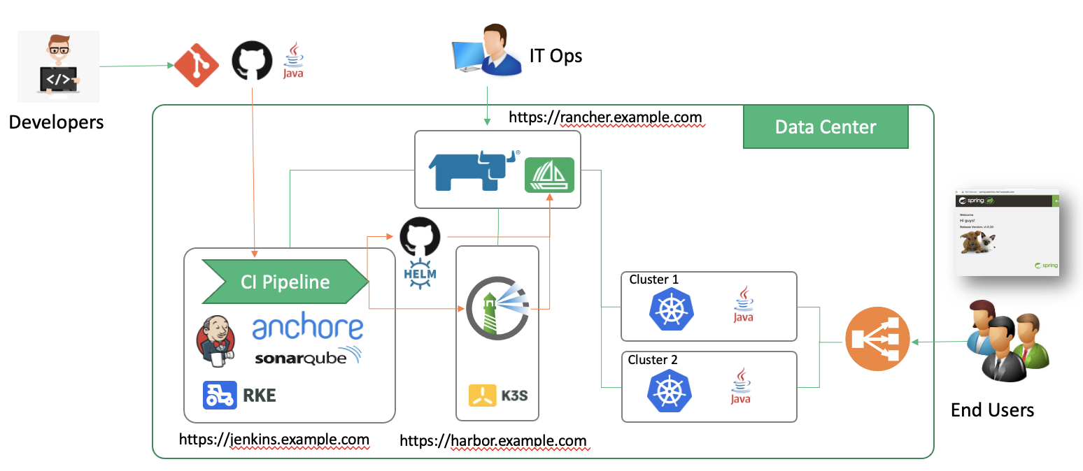 SUSE Rancher - DevSecOps Scenario