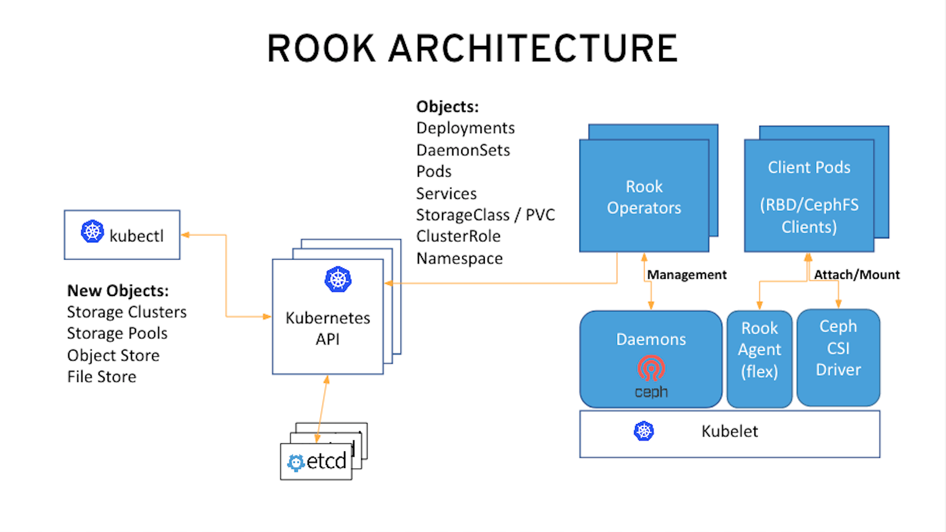 rook diagram 3