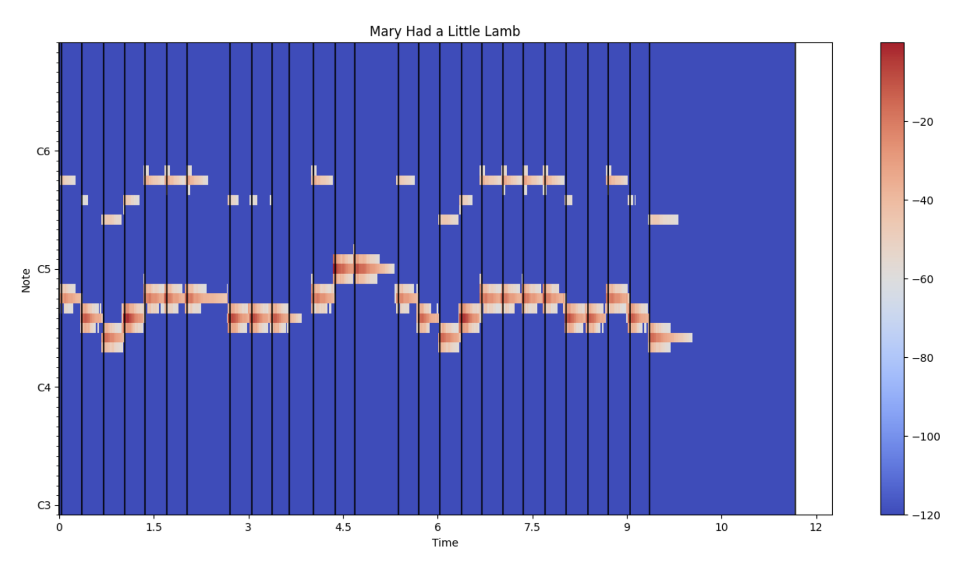 Time-Note Graph