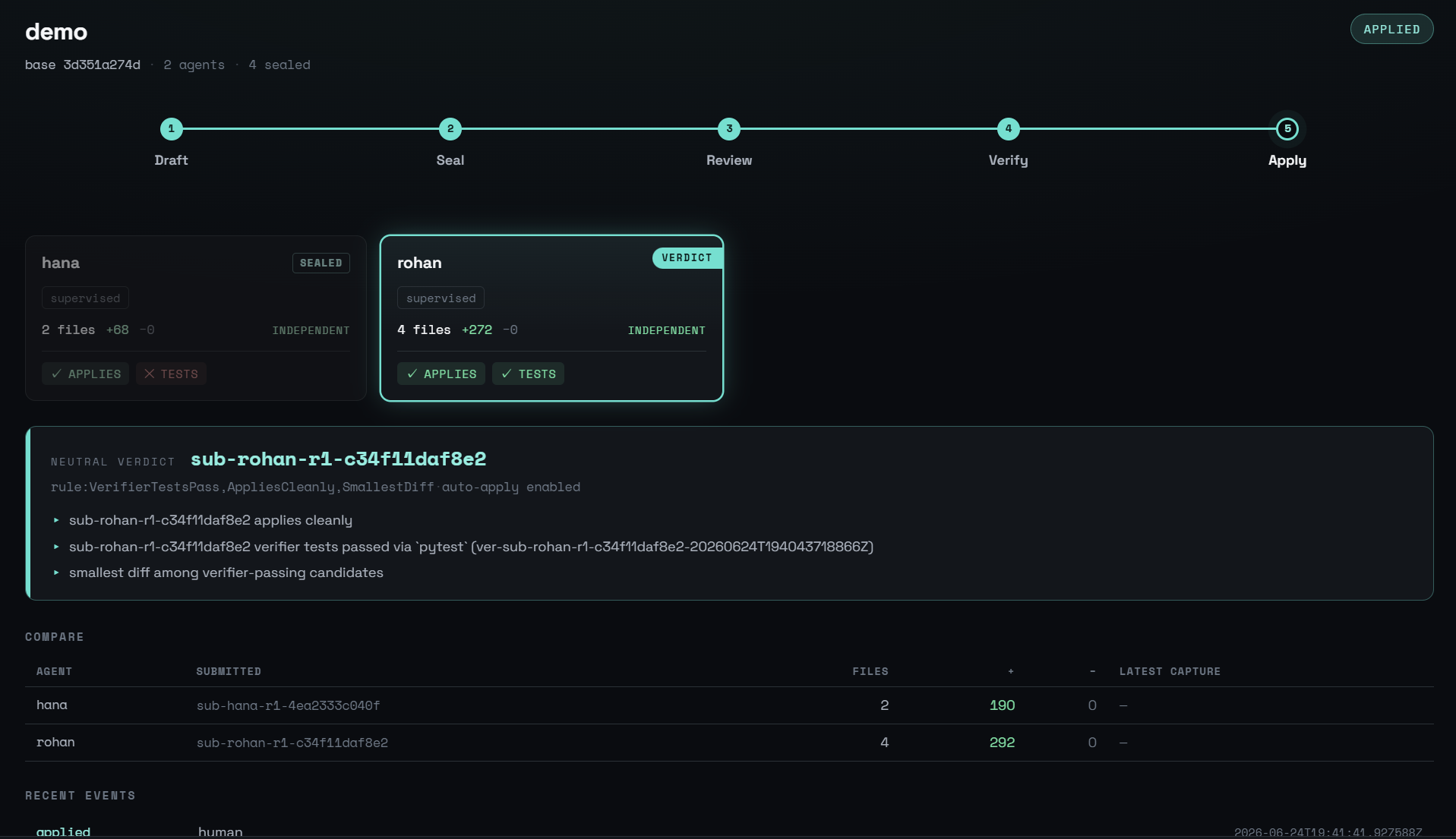 One task fans out to claude and codex in sealed sandboxes; they peer-review each other in a continuous loop; a neutral verifier replays and tests every candidate; the one verified result is merged back into your repo.