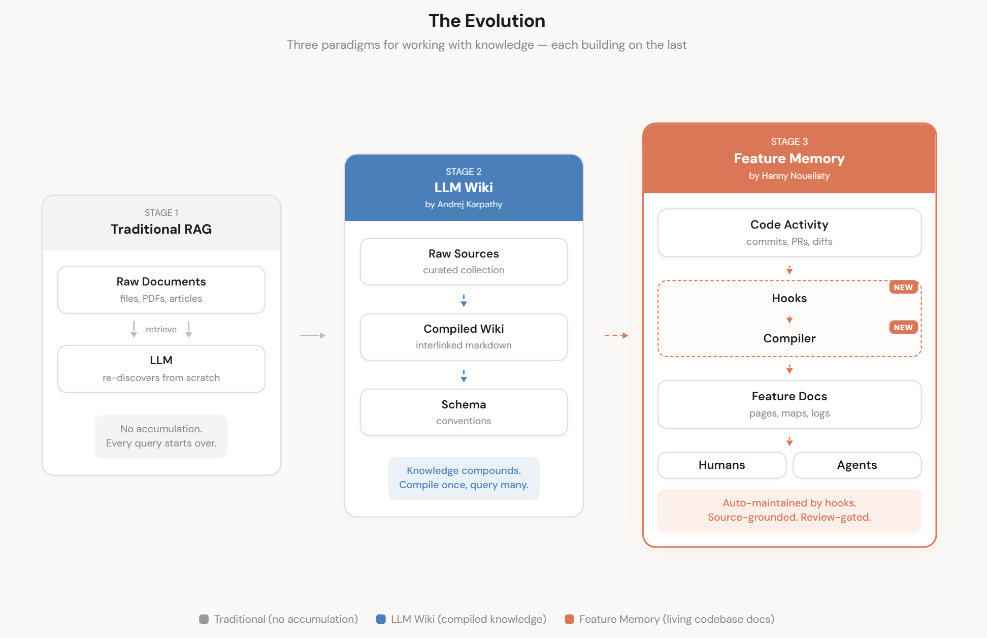 The Evolution — from Traditional RAG to LLM Wiki to Feature Memory