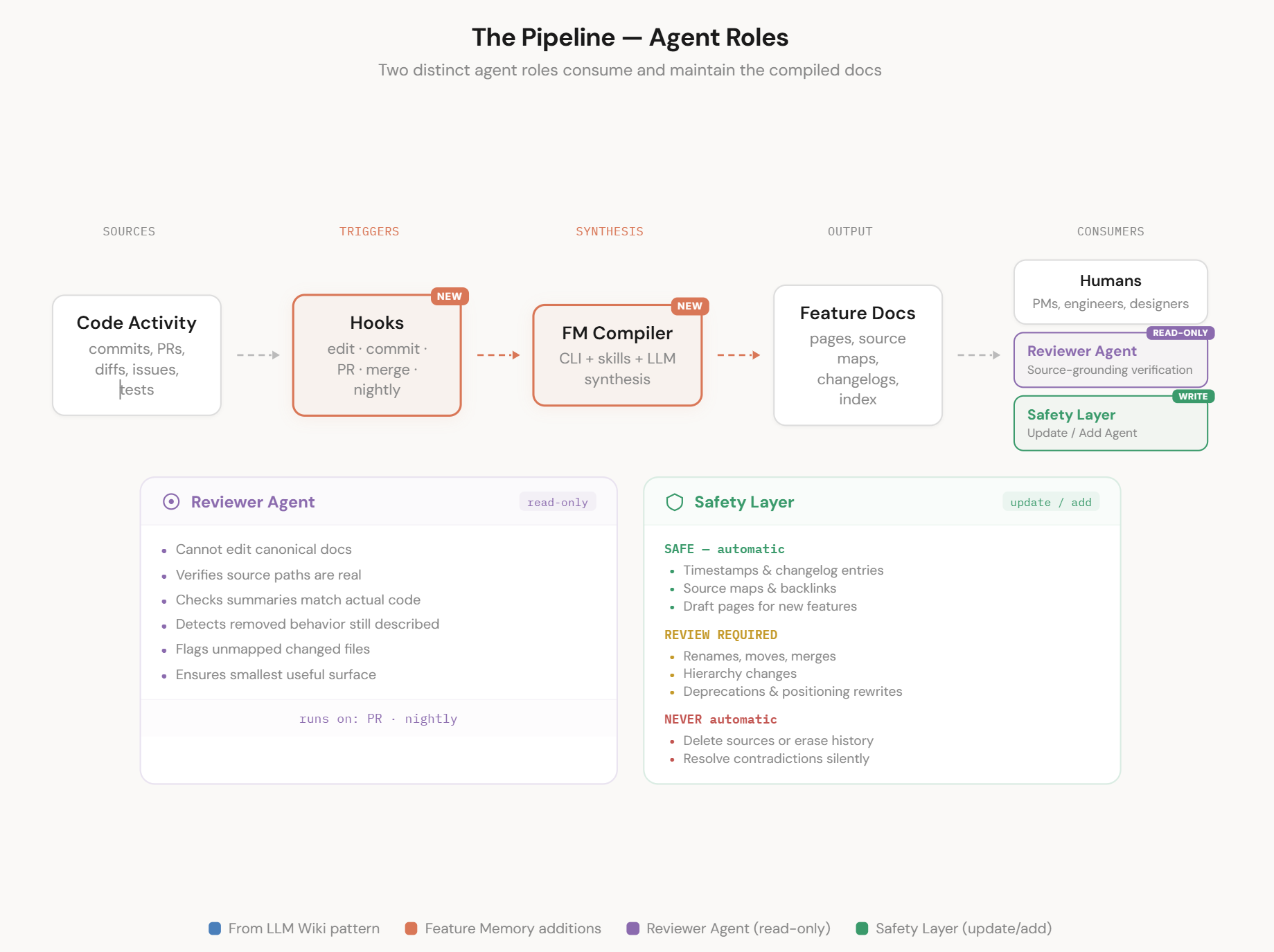 The Pipeline — two agent roles consume and maintain compiled docs