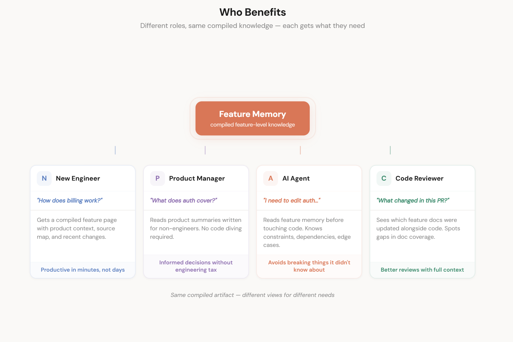 Who Benefits — different roles, same compiled knowledge