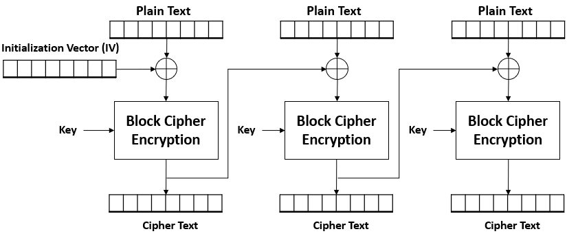  Cipher Block Chaining image