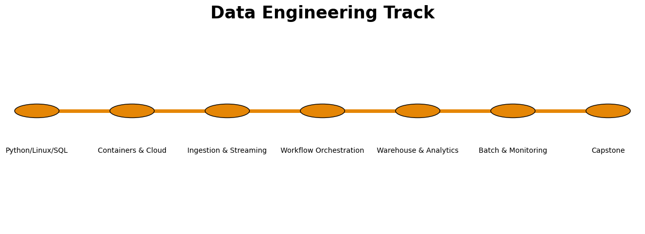Data Engineering Track