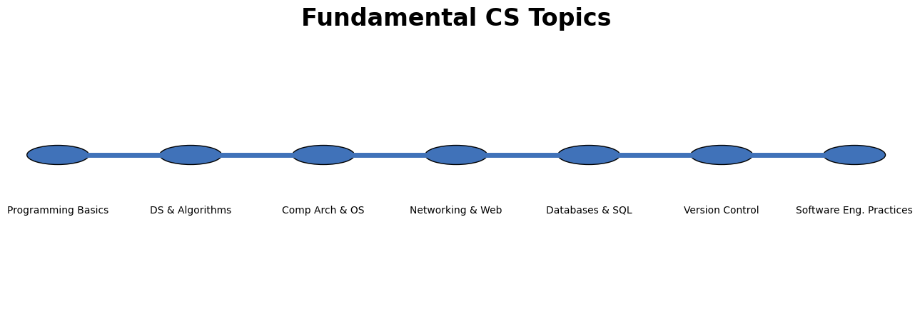 Fundamental CS Topics