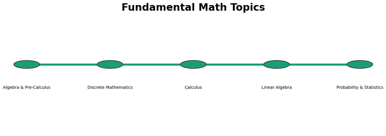 Fundamental Math Topics