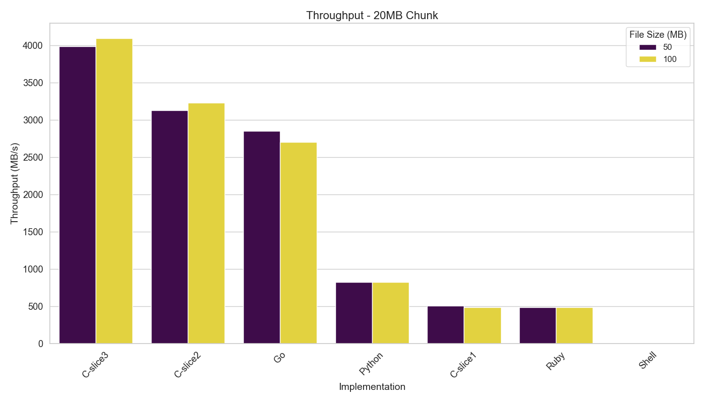 Throughput Comparison