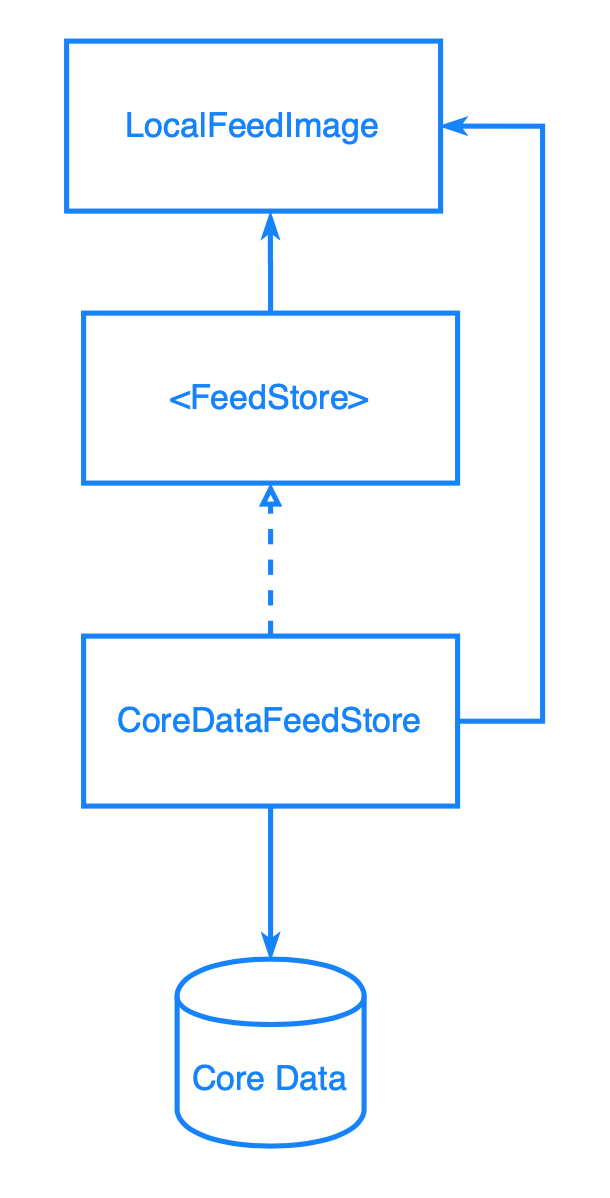 CoreData implementation dependency diagram