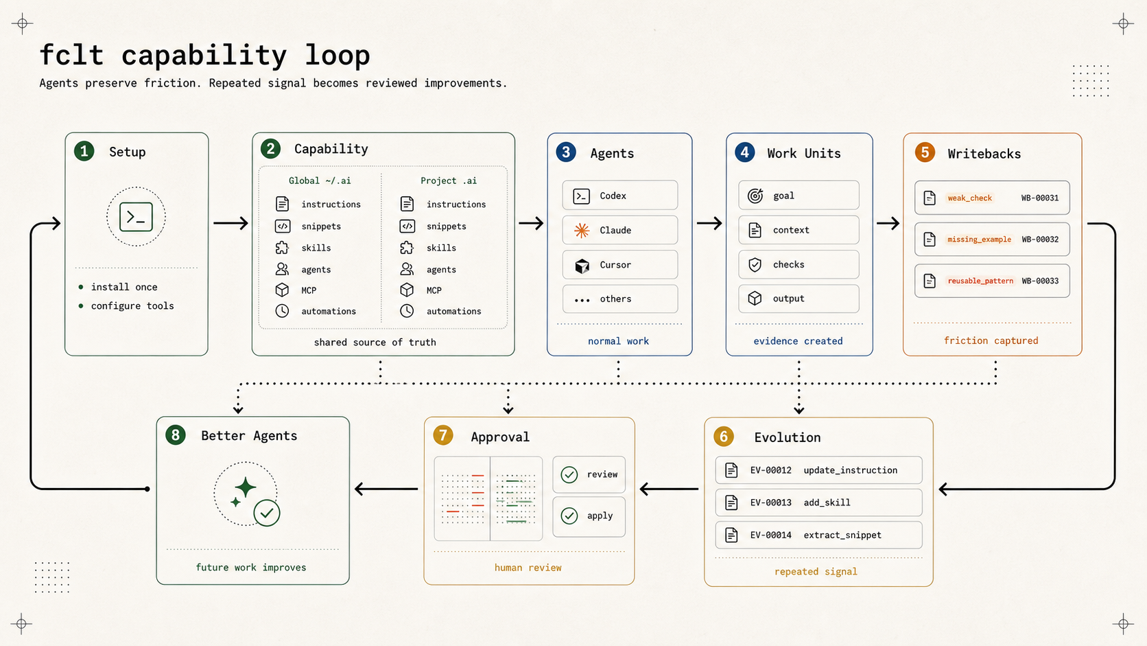 fclt capability loop: setup, capability, agents, work units, writebacks, evolution, approval, and better future agents
