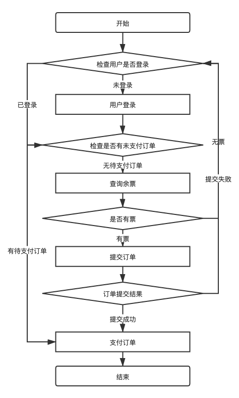 订票流程