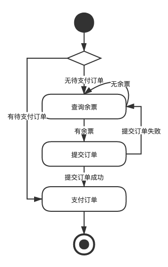 订票状态机