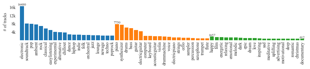 Top 20 tags per category