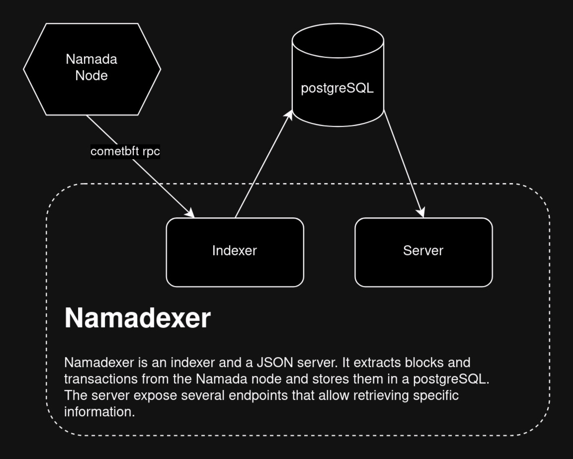 Namadexer graph