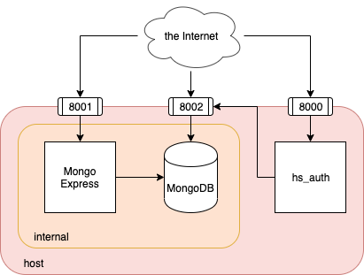 hs_auth_dev infrastructure