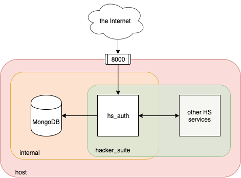 hs_auth infrastructure